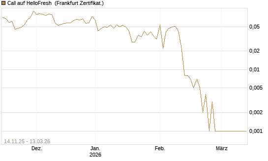 Call auf HelloFresh [UBS AG (London)] Chart