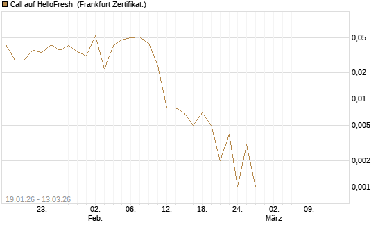 Call auf HelloFresh [UBS AG (London)] Chart