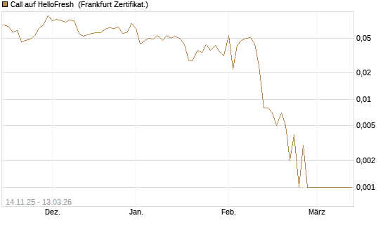 Call auf HelloFresh [UBS AG (London)] Chart