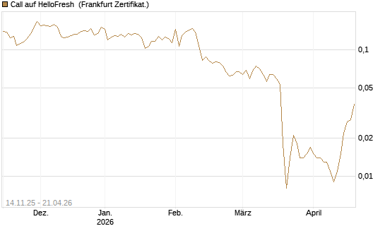 Call auf HelloFresh [UBS AG (London)] Chart