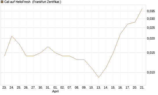 Call auf HelloFresh [UBS AG (London)] Chart