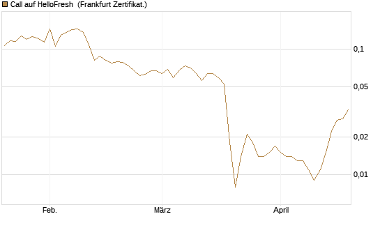 Call auf HelloFresh [UBS AG (London)] Chart