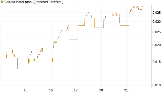 Call auf HelloFresh [UBS AG (London)] Chart