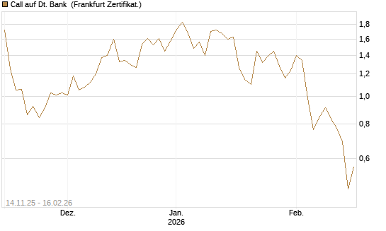 Call auf Dt. Bank [UBS AG (London)] Chart