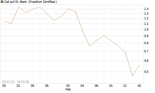 Call auf Dt. Bank [UBS AG (London)] Chart