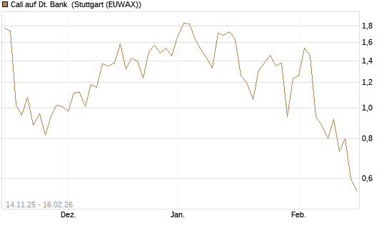 Call auf Dt. Bank [UBS AG (London)] Chart