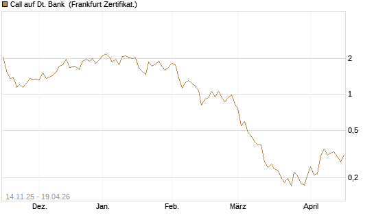Call auf Dt. Bank [UBS AG (London)] Chart