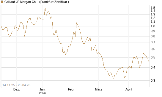 Call auf JP Morgan Chase [UBS AG (London)] Chart
