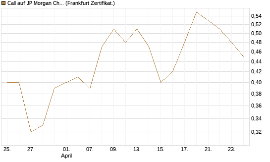 Call auf JP Morgan Chase [UBS AG (London)] Chart