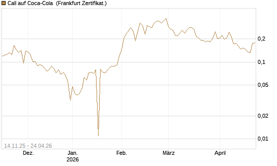 Call auf Coca-Cola [UBS AG (London)] Chart
