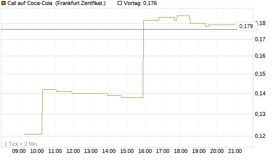 Call auf Coca-Cola [UBS AG (London)] Chart