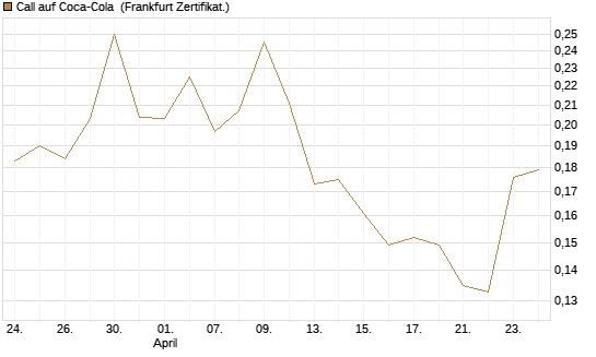 Call auf Coca-Cola [UBS AG (London)] Chart