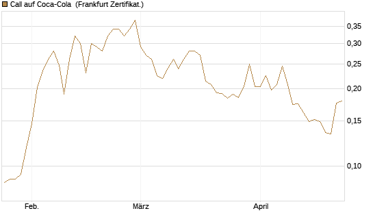 Call auf Coca-Cola [UBS AG (London)] Chart
