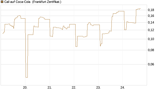 Call auf Coca-Cola [UBS AG (London)] Chart