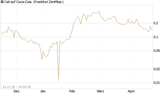 Call auf Coca-Cola [UBS AG (London)] Chart