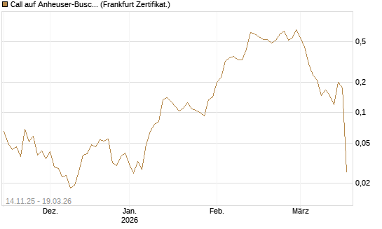 Call auf Anheuser-Busch InBev SA/NV [UBS AG (London)] Chart