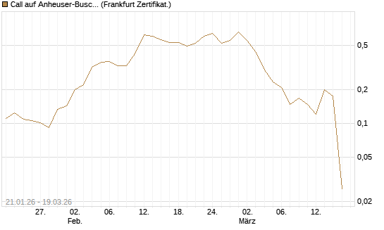 Call auf Anheuser-Busch InBev SA/NV [UBS AG (London)] Chart