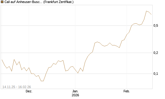 Call auf Anheuser-Busch InBev SA/NV [UBS AG (London)] Chart