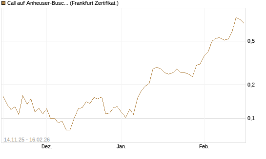 Call auf Anheuser-Busch InBev SA/NV [UBS AG (London)] Chart