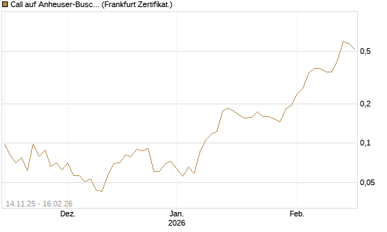 Call auf Anheuser-Busch InBev SA/NV [UBS AG (London)] Chart