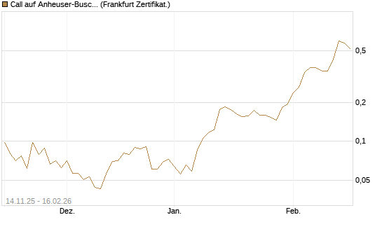 Call auf Anheuser-Busch InBev SA/NV [UBS AG (London)] Chart