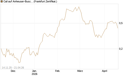 Call auf Anheuser-Busch InBev SA/NV [UBS AG (London)] Chart
