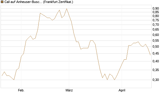 Call auf Anheuser-Busch InBev SA/NV [UBS AG (London)] Chart