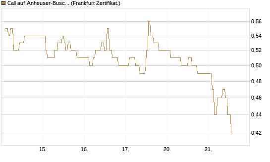 Call auf Anheuser-Busch InBev SA/NV [UBS AG (London)] Chart