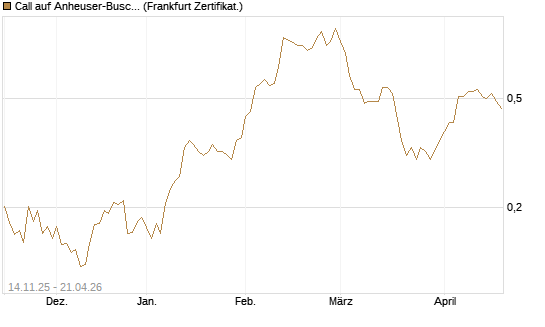 Call auf Anheuser-Busch InBev SA/NV [UBS AG (London)] Chart