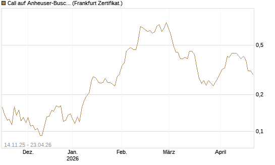 Call auf Anheuser-Busch InBev SA/NV [UBS AG (London)] Chart
