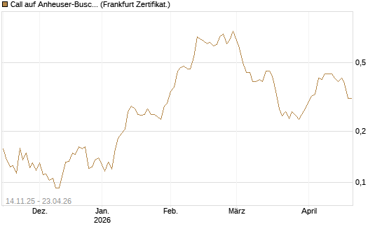 Call auf Anheuser-Busch InBev SA/NV [UBS AG (London)] Chart
