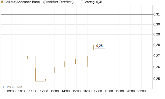 Call auf Anheuser-Busch InBev SA/NV [UBS AG (London)] Chart