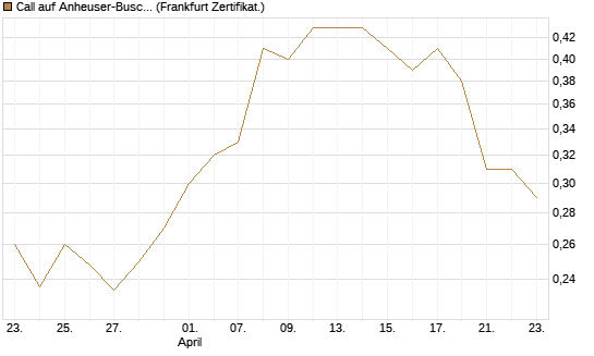 Call auf Anheuser-Busch InBev SA/NV [UBS AG (London)] Chart