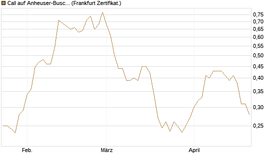 Call auf Anheuser-Busch InBev SA/NV [UBS AG (London)] Chart