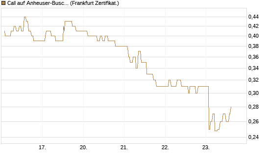 Call auf Anheuser-Busch InBev SA/NV [UBS AG (London)] Chart