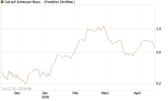 Call auf Anheuser-Busch InBev SA/NV [UBS AG (London)] Chart
