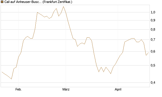 Call auf Anheuser-Busch InBev SA/NV [UBS AG (London)] Chart