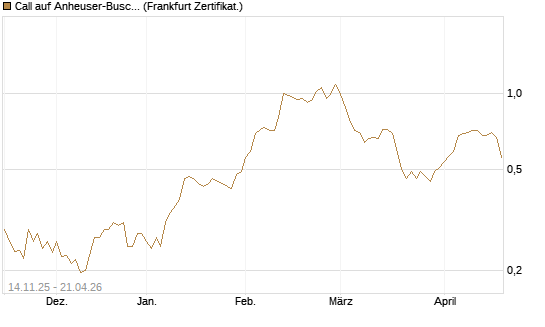 Call auf Anheuser-Busch InBev SA/NV [UBS AG (London)] Chart