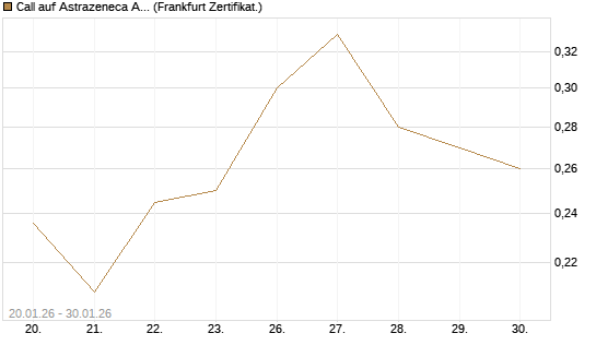 Call auf Astrazeneca ADR [UBS AG (London)] Chart