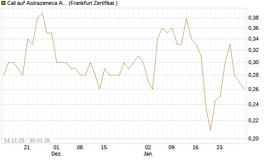 Call auf Astrazeneca ADR [UBS AG (London)] Chart