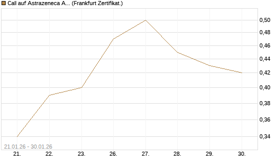 Call auf Astrazeneca ADR [UBS AG (London)] Chart