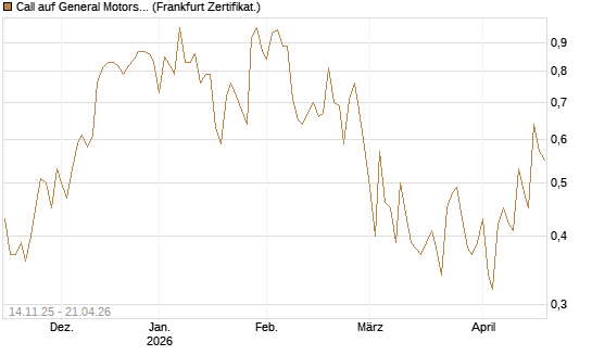 Call auf General Motors [UBS AG (London)] Chart
