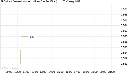 Call auf General Motors [UBS AG (London)] Chart