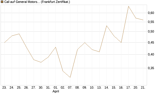 Call auf General Motors [UBS AG (London)] Chart