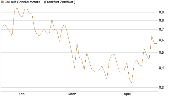 Call auf General Motors [UBS AG (London)] Chart
