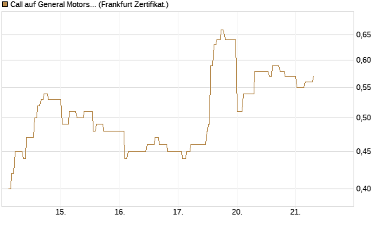 Call auf General Motors [UBS AG (London)] Chart