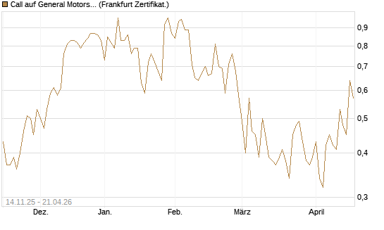 Call auf General Motors [UBS AG (London)] Chart
