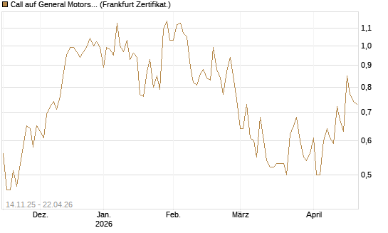Call auf General Motors [UBS AG (London)] Chart