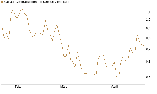 Call auf General Motors [UBS AG (London)] Chart