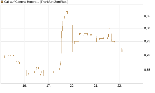 Call auf General Motors [UBS AG (London)] Chart